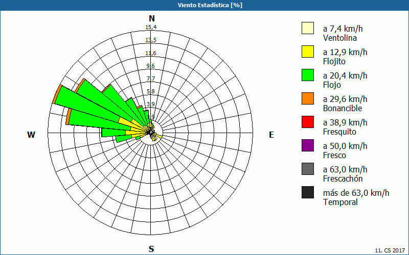 chart