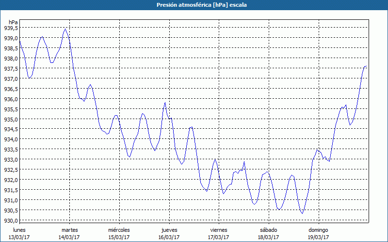 chart