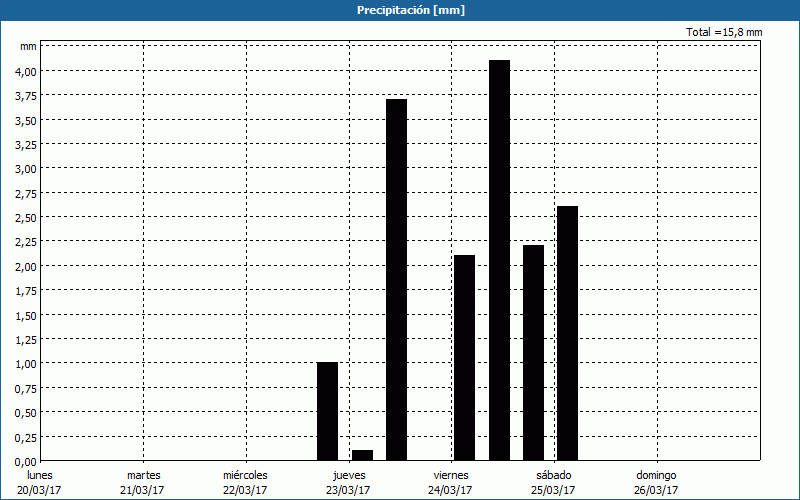 chart