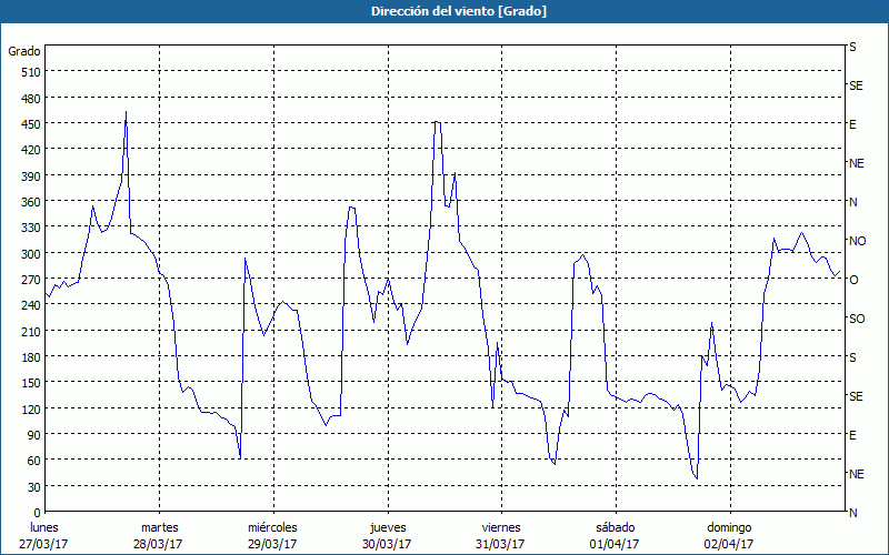 chart