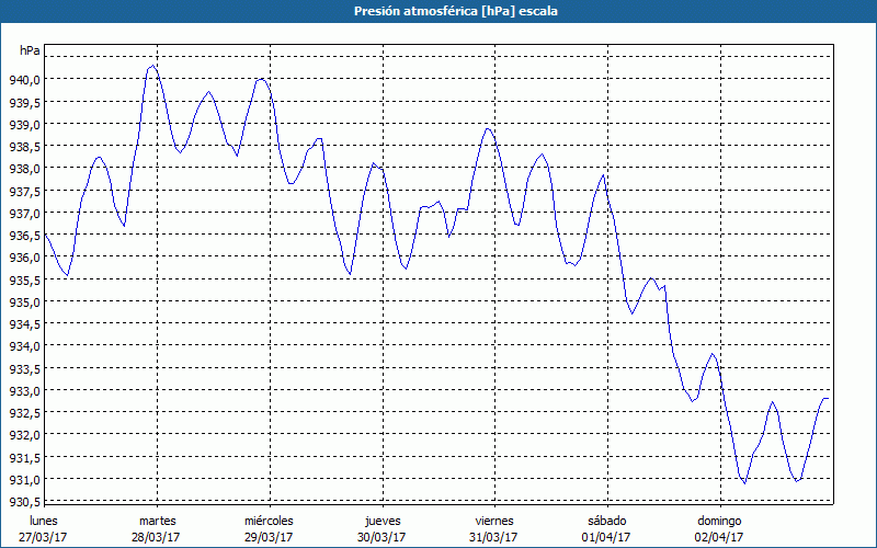 chart