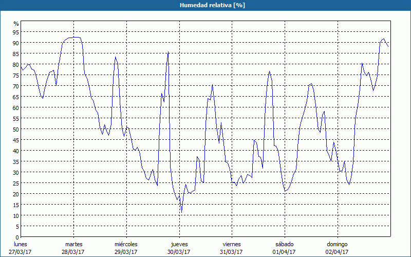 chart