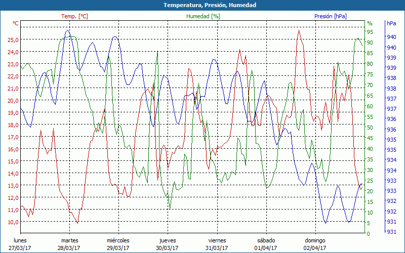 chart