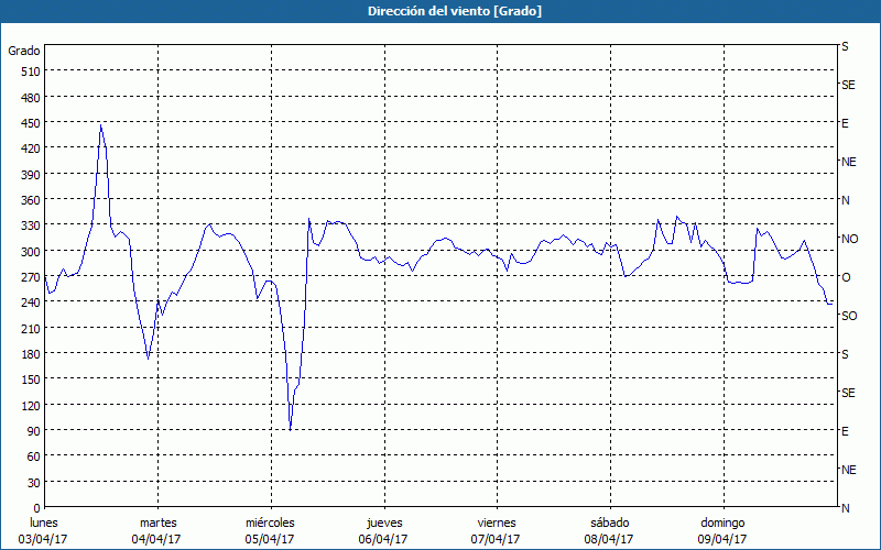 chart