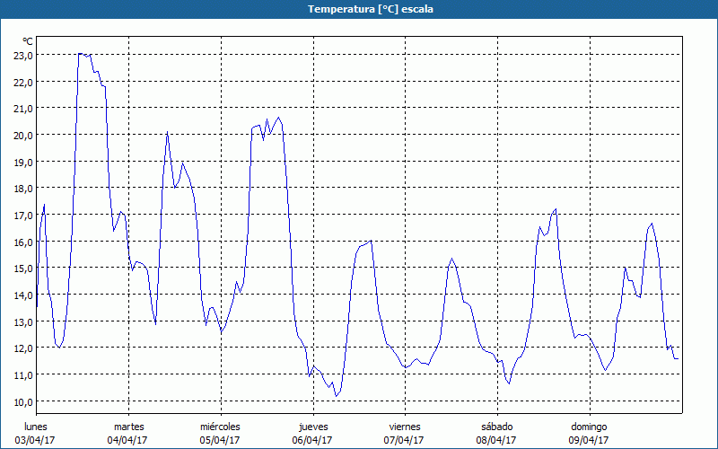 chart