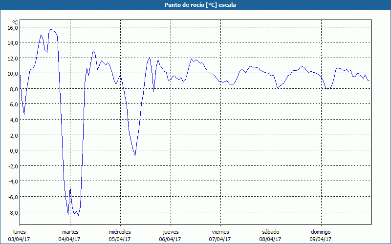 chart