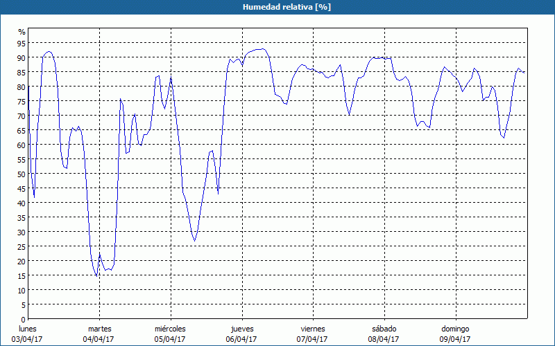 chart