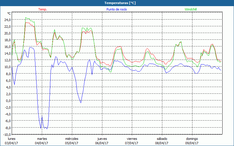 chart