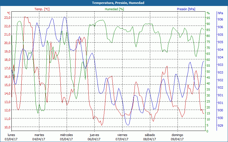 chart