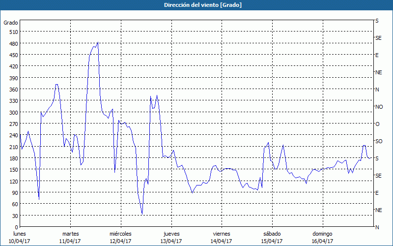 chart