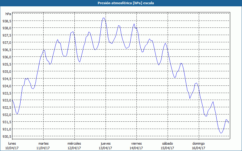 chart