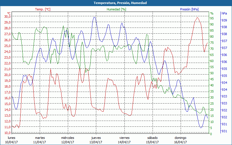 chart