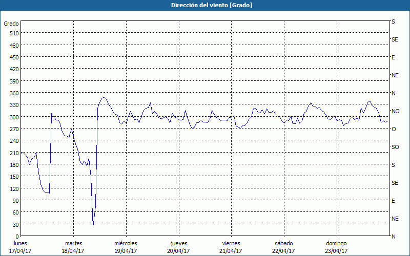 chart