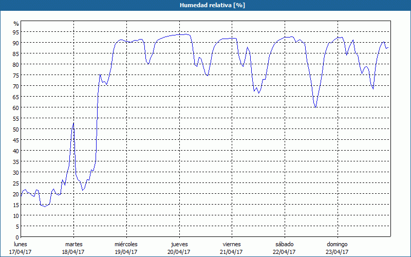 chart