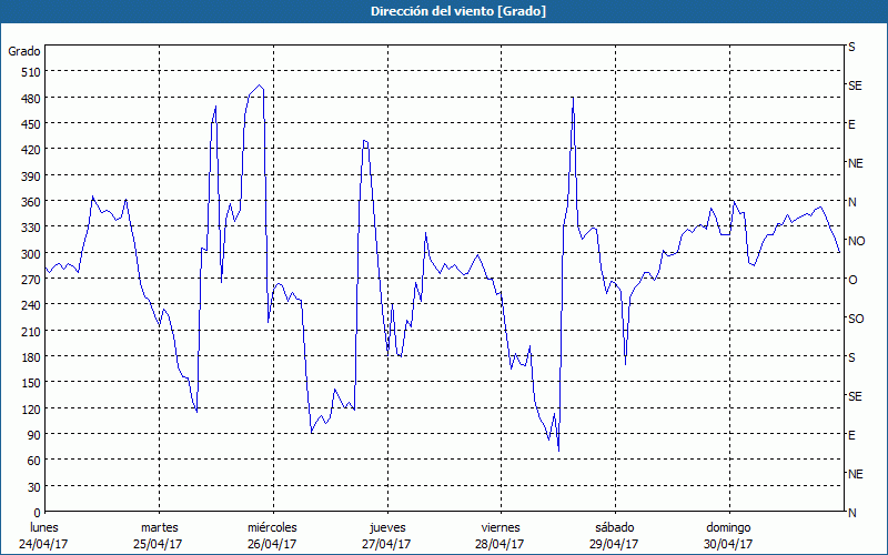 chart