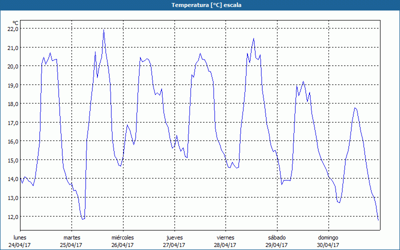 chart