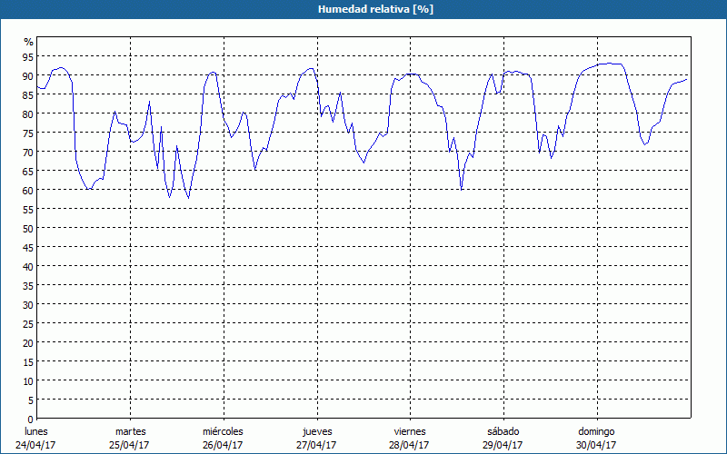 chart