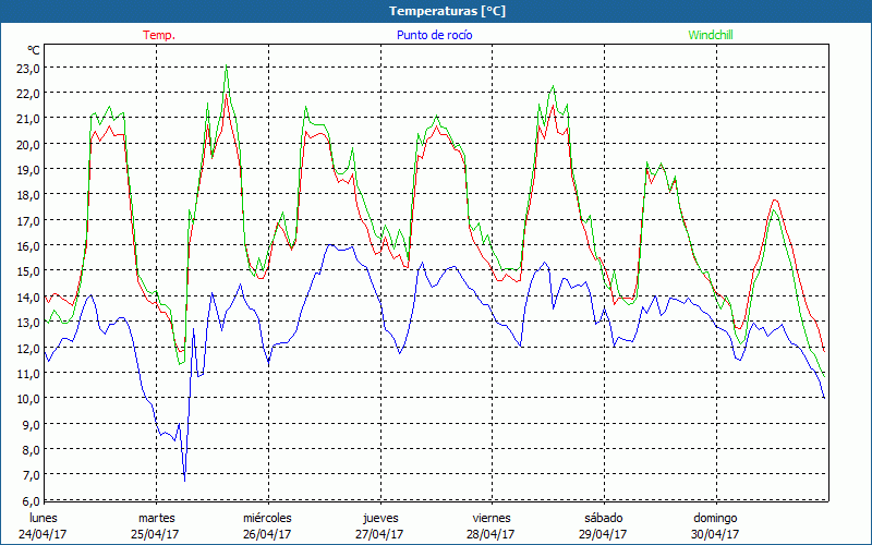 chart