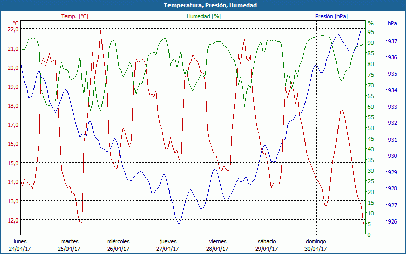 chart