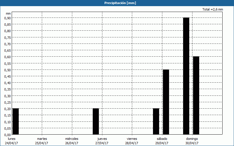 chart