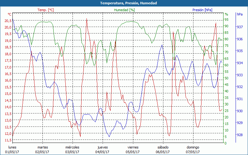 chart