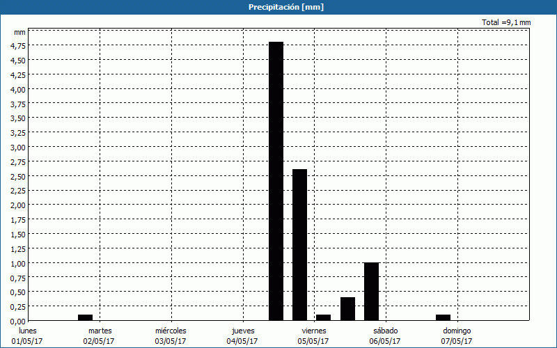 chart