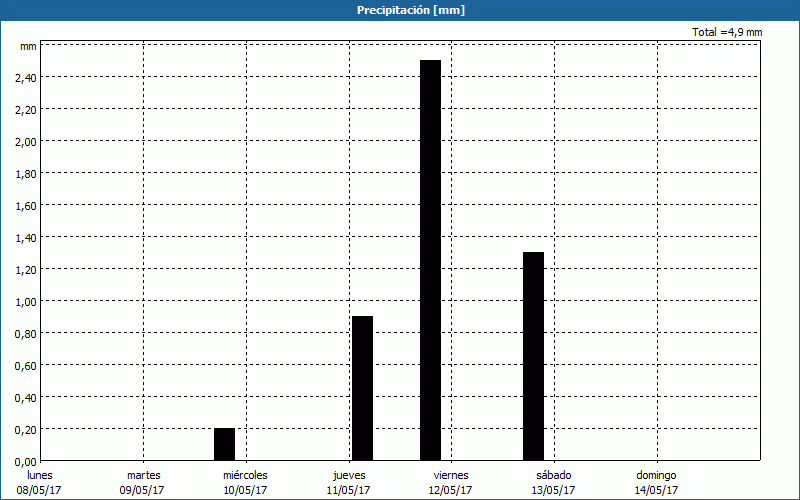 chart