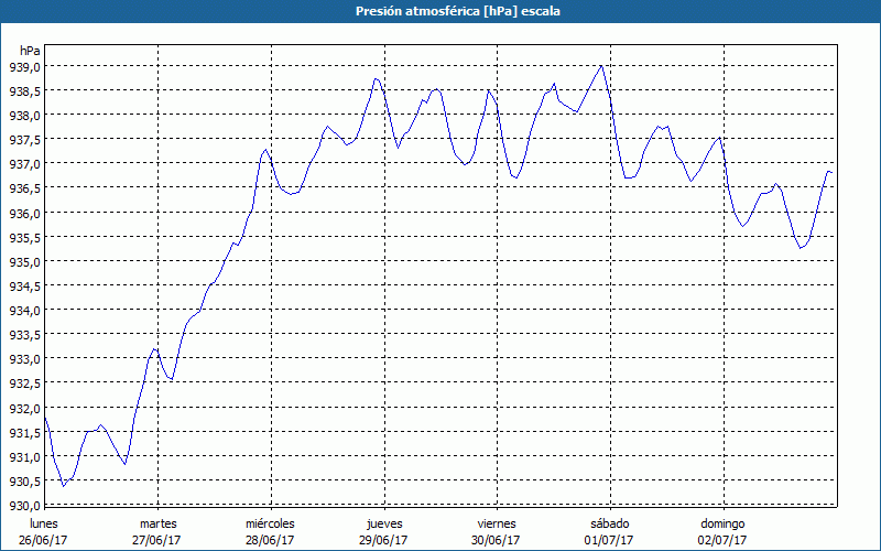 chart