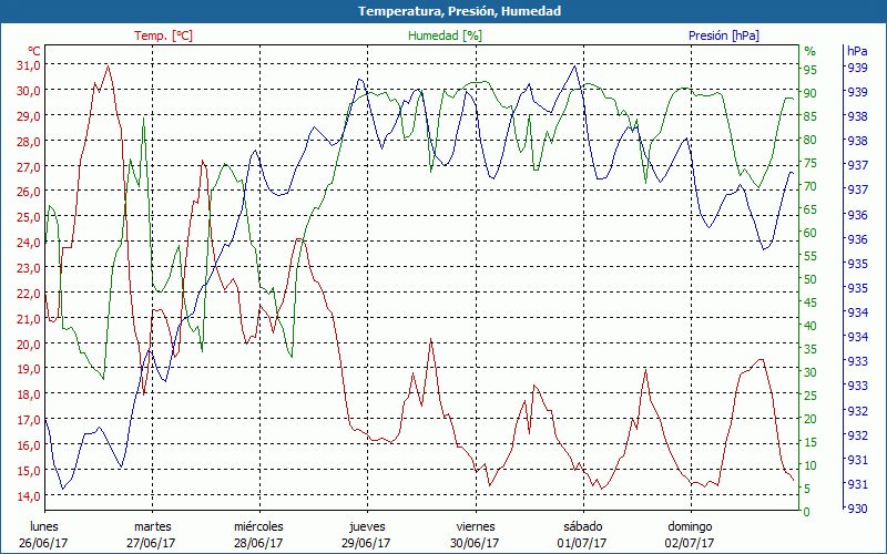 chart