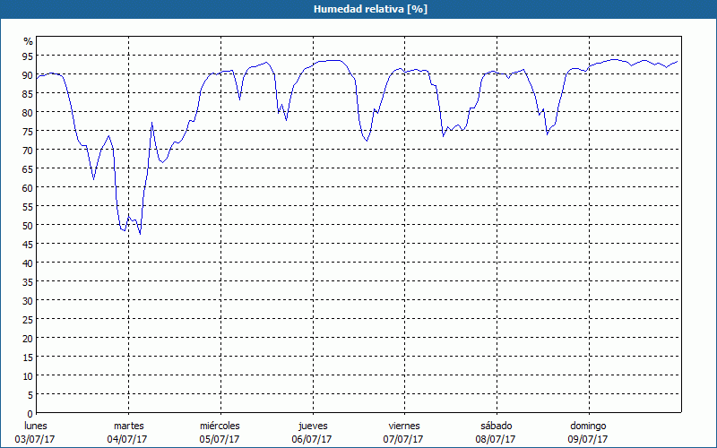 chart