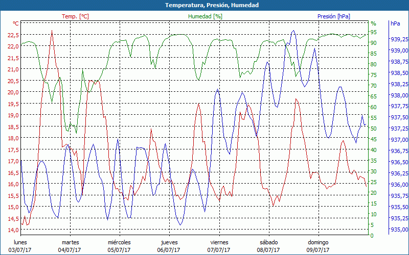 chart