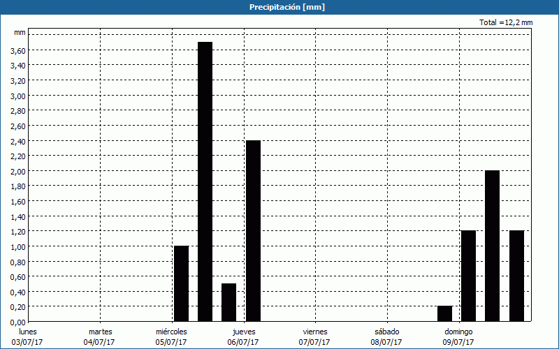 chart