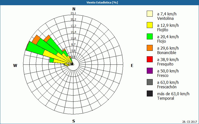 chart