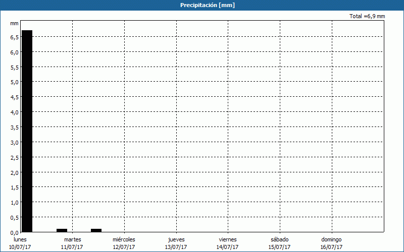 chart