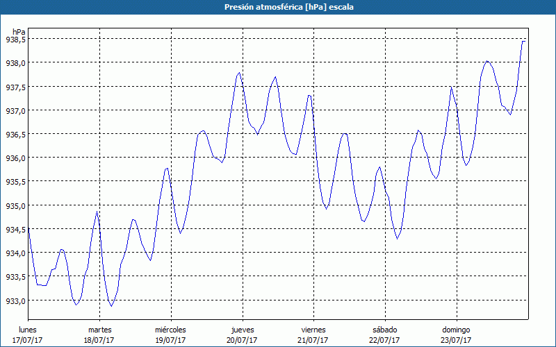 chart