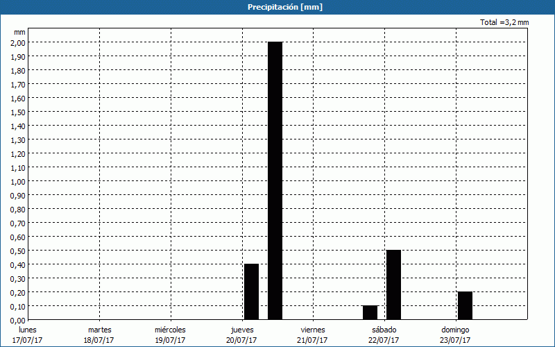 chart