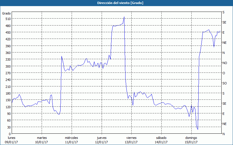 chart