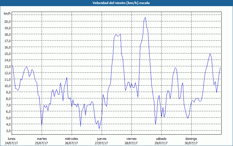 chart