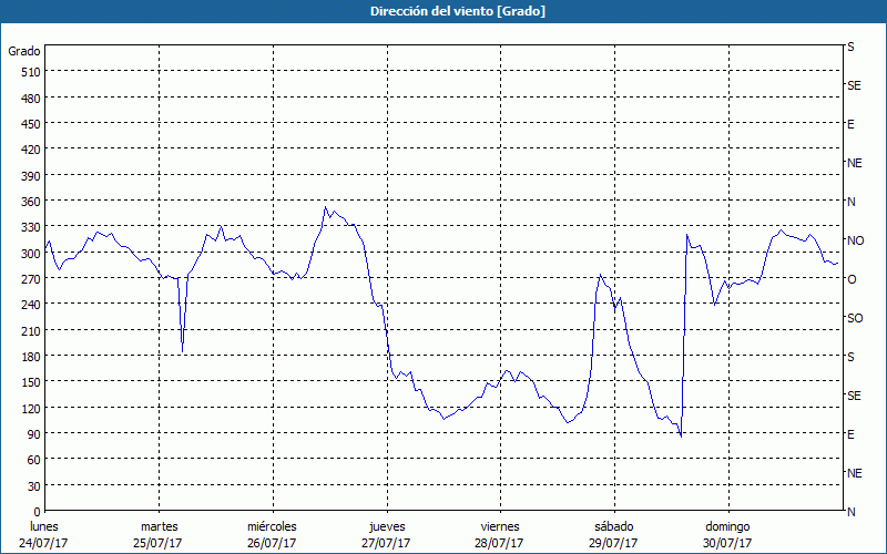 chart