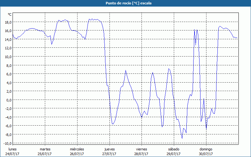 chart