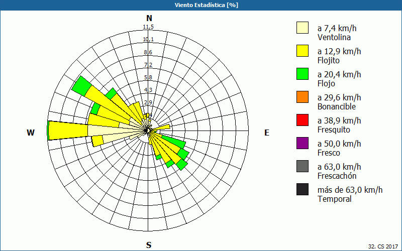 chart