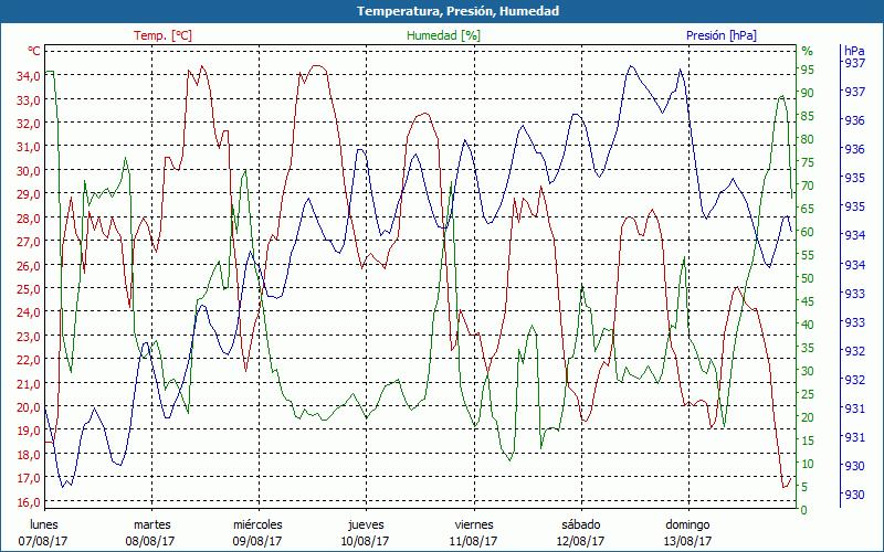 chart