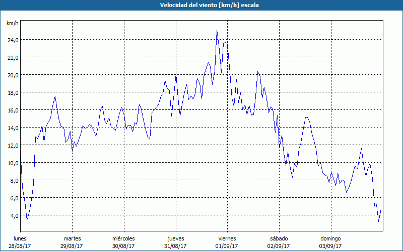 chart