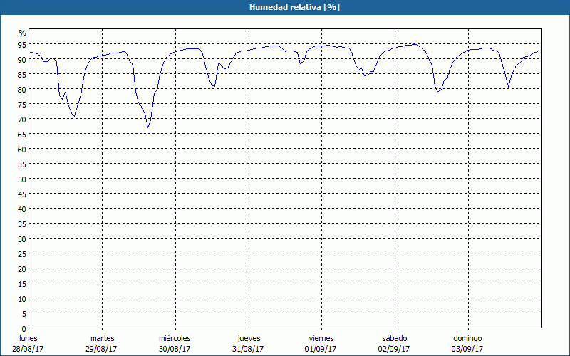 chart