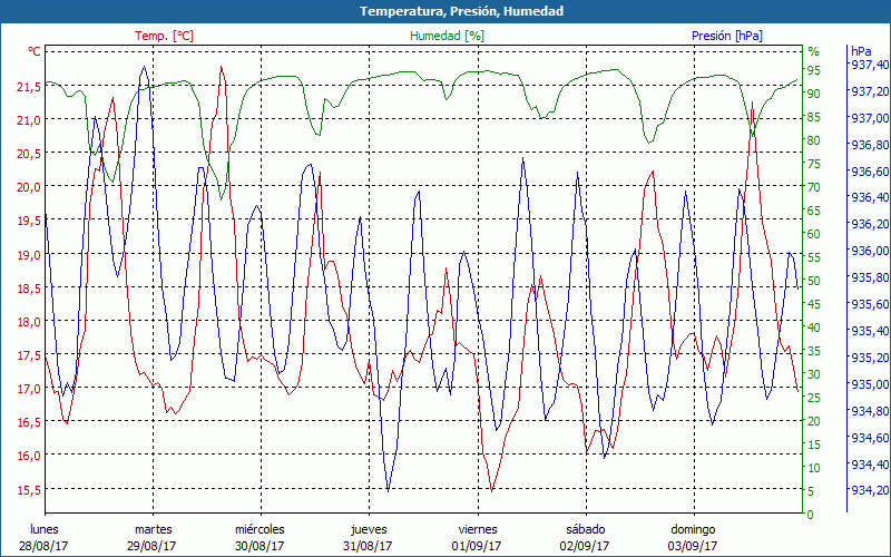 chart