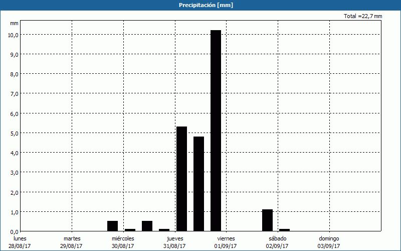 chart