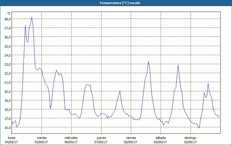 chart