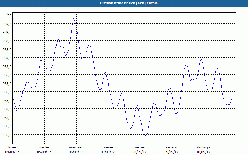 chart