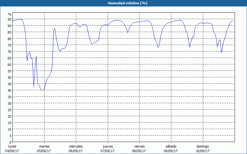 chart