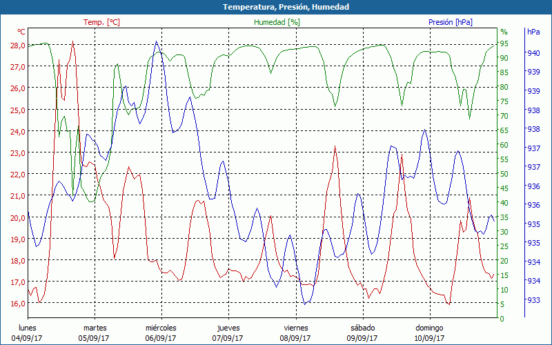 chart